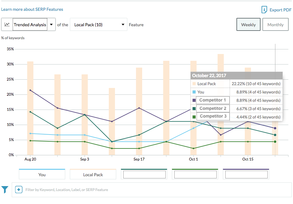 Example of SEO report data for electrical contractors