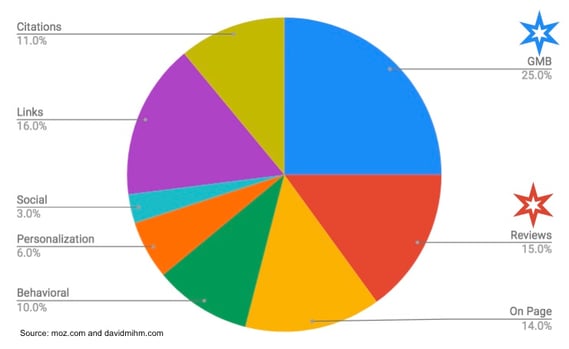 local search ranking factors moz survey 2018-2