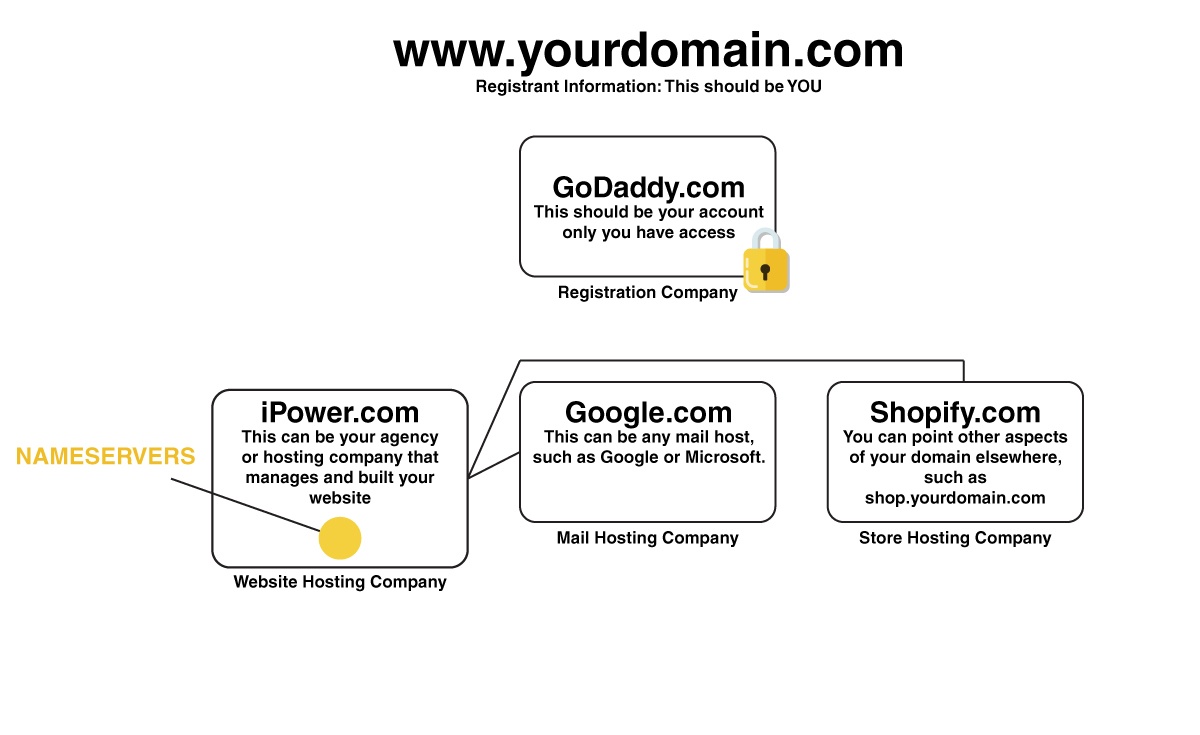 ideal-domain-health-moved-nameservers